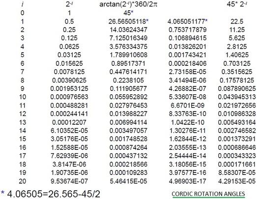 CORDIC rotation angles