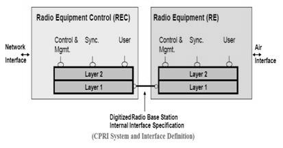 CPRI Interface Definition