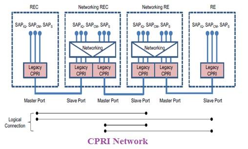 CPRI Network