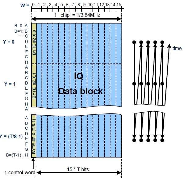 CPRI frame structure,RRH frame structure