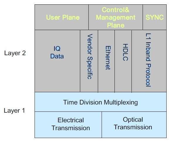 CPRI protocol stack,RRH protocol