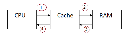 CPU vs RAM vs Cache
