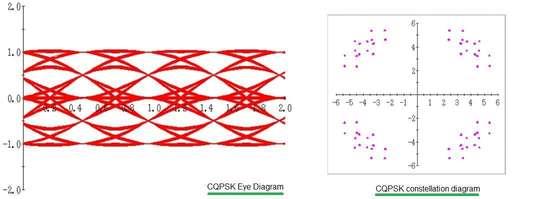 CQPSK modulation