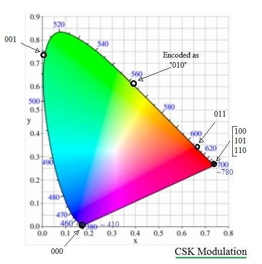 CSK modulation technique