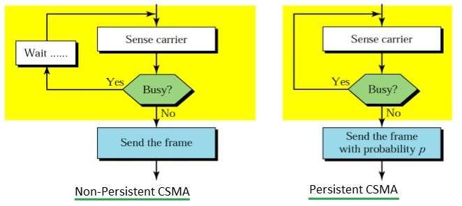CSMA persistent and non-persistent