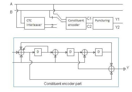 CTC (Convolutional Turbo Code) Basics and MATLAB Implementation