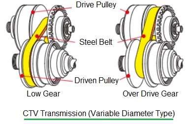 CVT Transmission