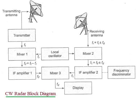 CW Radar Block Diagram