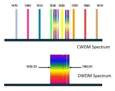 CWDM vs DWDM-spectrum
