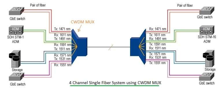 CWDM