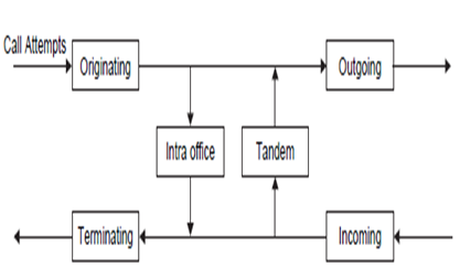 Call types in telephone switch
