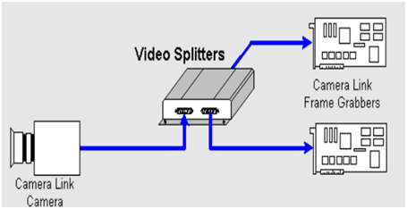 Camera link standard camera