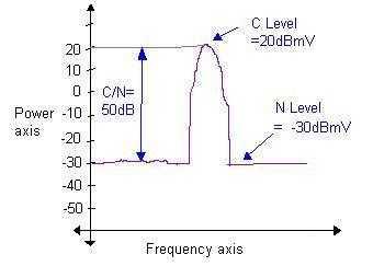 Carrier to Noise Ratio versus Signal to Noise Ratio