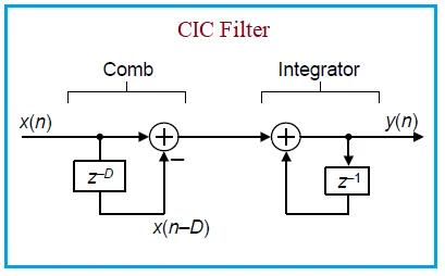 Cascaded Integrated Comb Filter Design