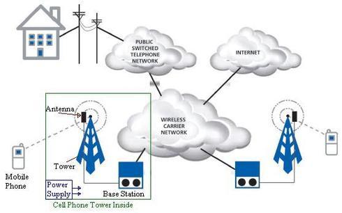 Cell Phone Tower Block Diagram