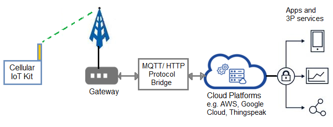 Cellular IoT Kit working