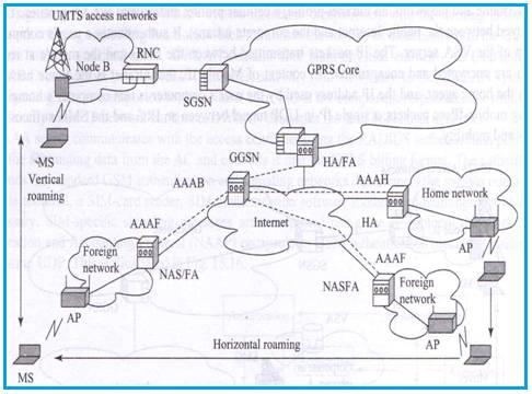 Cellular WLAN integration architecture, cellular wifi integration architecture