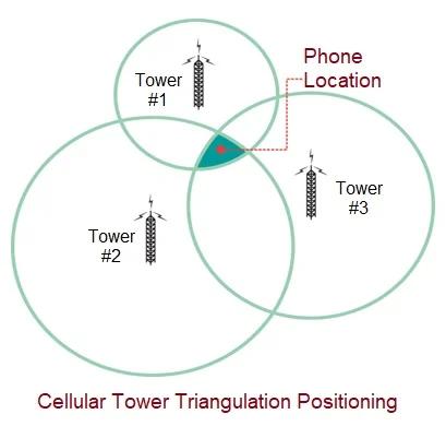 Cellular triangulation positioning