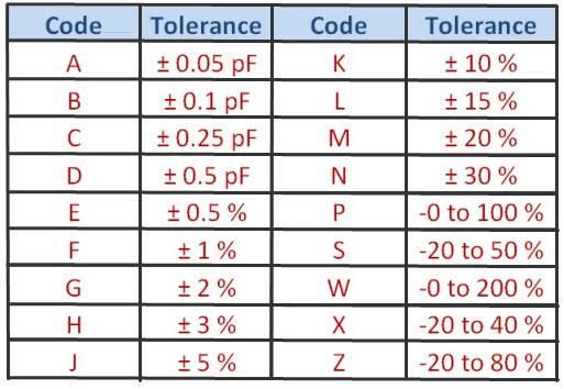 Ceramic capacitor tolerance table