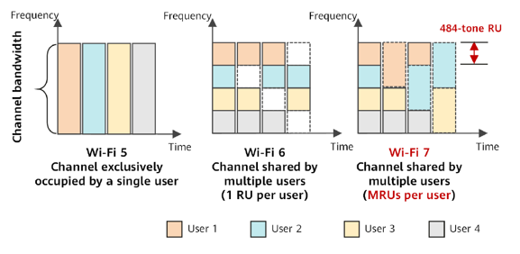 Channel Allocation in WiFi5, WiFi6 and WiFi7