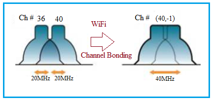 Channel Bonding in WiFi