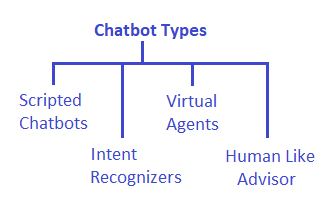 Chatbot types
