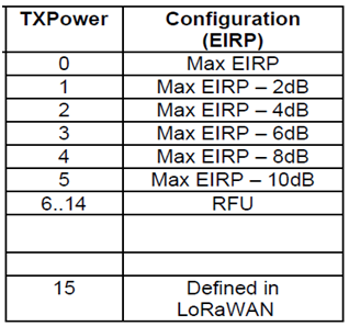 China LoRaWAN Tx Power EIRP
