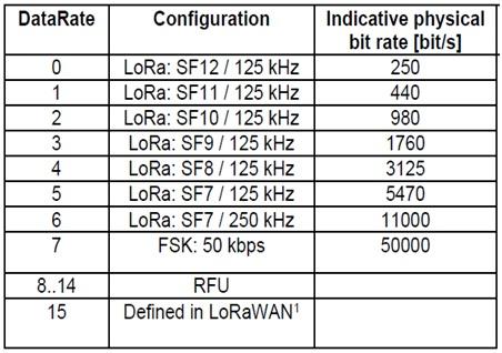 China LoRaWAN data rates