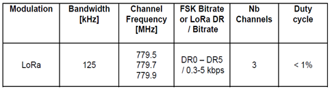 China LoRaWAN frequency channels