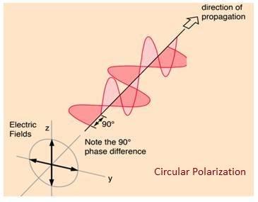 Circular Polarization