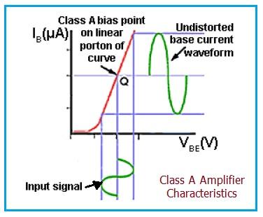 Class A Amplifier Characteristic