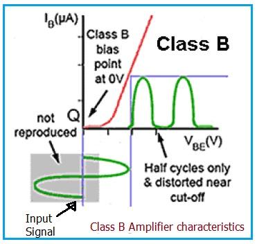 Class B Amplifier Characteristic