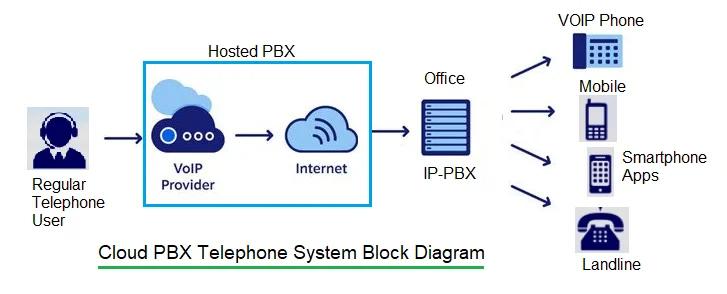 Cloud PBX phone System