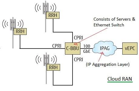 Cloud RAN