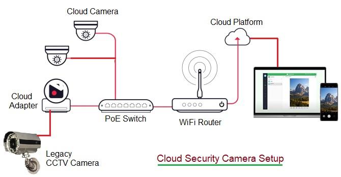 Cloud Security Camera System