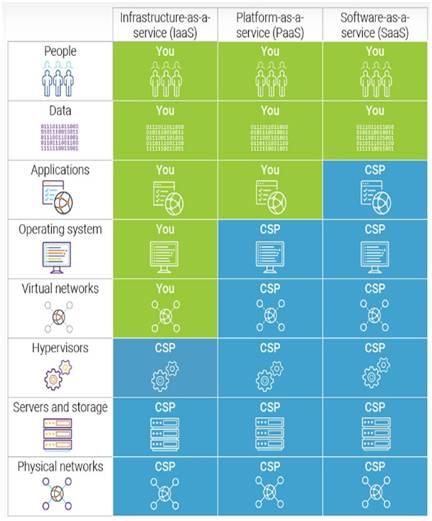 Cloud security shared responsibility