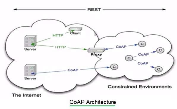 CoAP Architecture