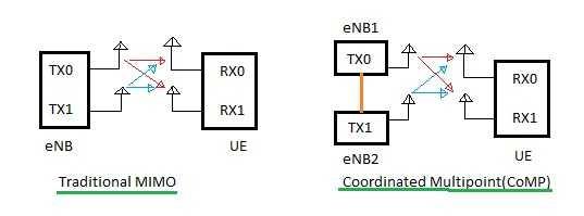 CoMP Coordinated Multipoint