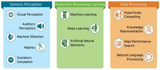 Cognitive computing layers