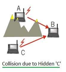 Collision due to hidden terminal