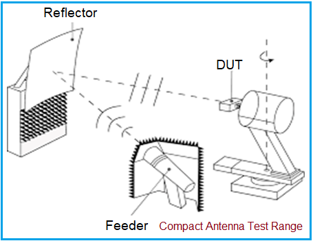 Compact Antenna Test Range