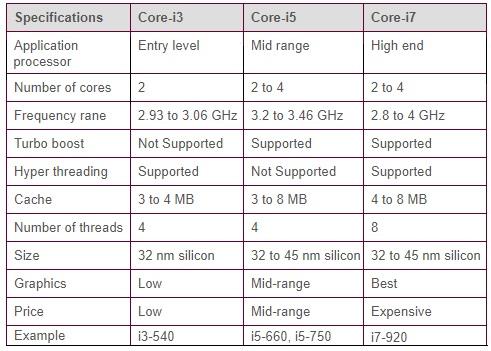 Comparison between core-i3 core-i5 core-i7
