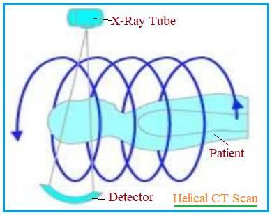 Computed Tomography for CT scanning