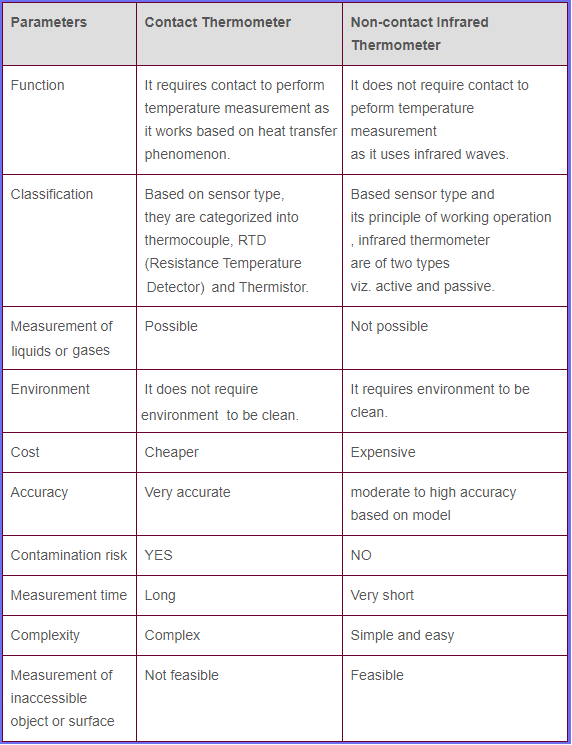 Contact Thermometer vs Non-contact Infrared Thermometer