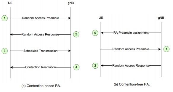 Contention based RA vs Contention free RA