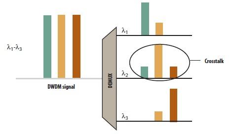 Crosstalk in fiber