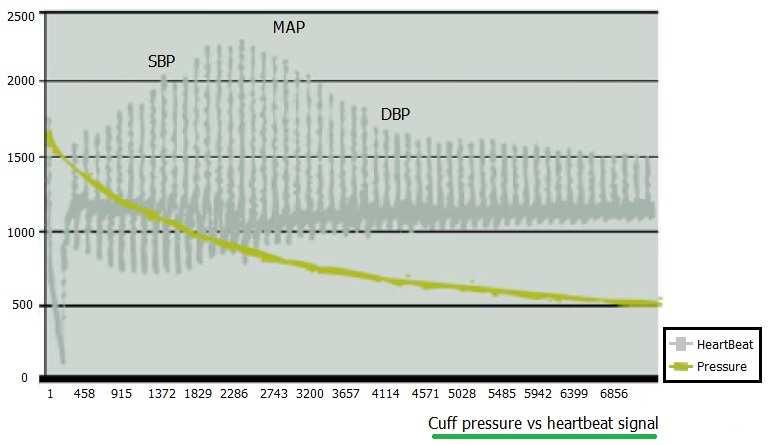 Cuff Pressure Vs HeartBeat Signal