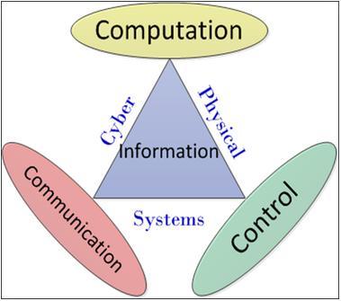Industry 4.0-A Cyber Physical System