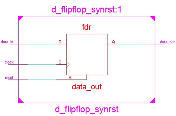D flipflop with synchronous reset RTL schematic