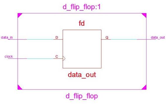 D Flip-Flop Implementation Without Reset: Verilog Code and Simulation